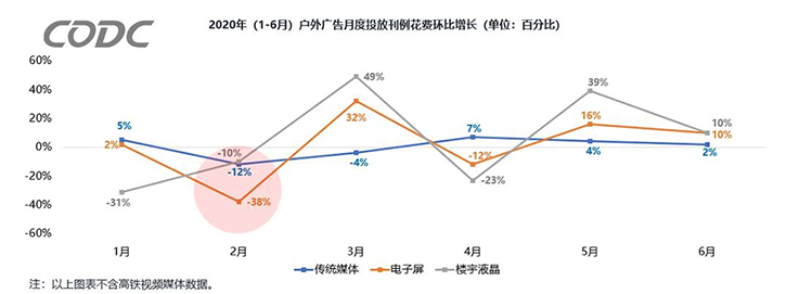 2020年上半年户外广告市场概况 2020年上半年户外广告市场概况