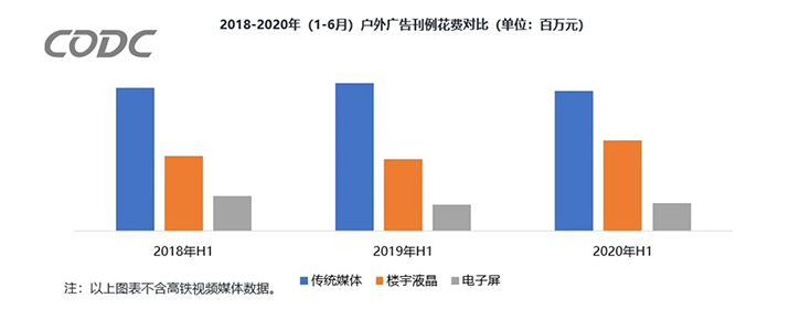 2020年上半年户外广告市场概况 2020年上半年户外广告市场概况