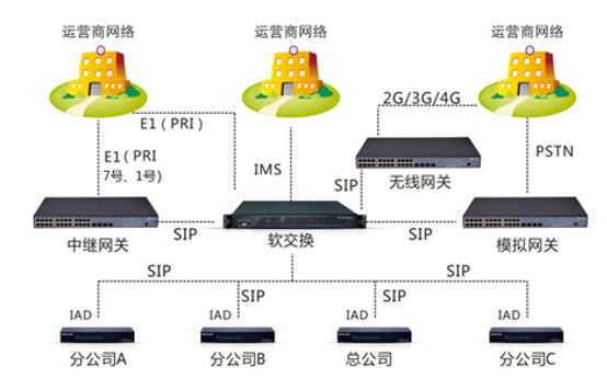 IPPBX软交换系统 IPPBX软交换系统