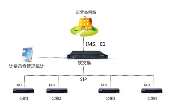 IPPBX软交换系统 IPPBX软交换系统