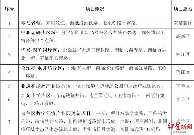 成都又释放新机遇，“城市建设工程项目机会清单”发布