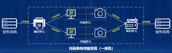光码单向传输系统被列入江苏省重点推广应用的新技术新产品目录
