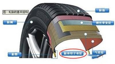 知名品牌轿车轮胎纤维骨架材料汇总分析