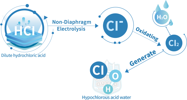 How does Water Guard generate the HCIO? 