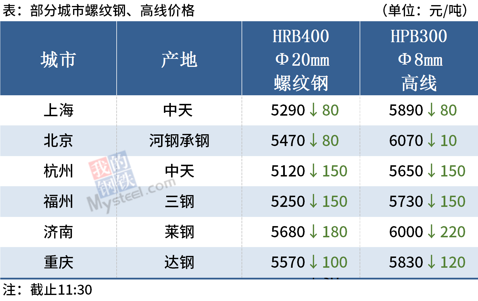 繼“五一”以來(lái)大宗商品價(jià)格一路狂飆，炒作過(guò)度瘋狂的亂象。5月19日下午，市場(chǎng)迎來(lái)了真正的轉(zhuǎn)折點(diǎn)。