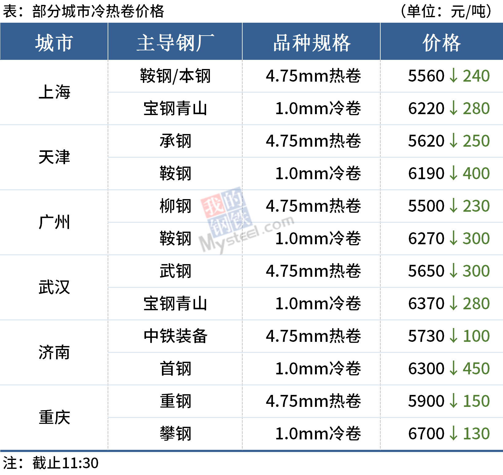 繼“五一”以來(lái)大宗商品價(jià)格一路狂飆，炒作過(guò)度瘋狂的亂象。5月19日下午，市場(chǎng)迎來(lái)了真正的轉(zhuǎn)折點(diǎn)。