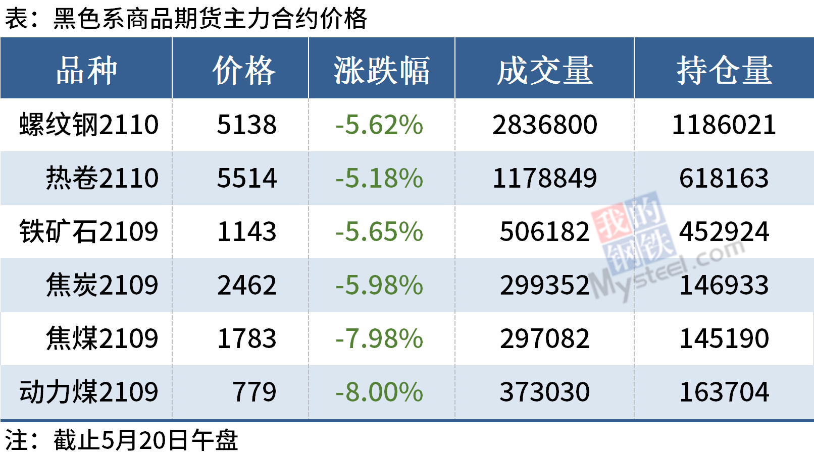 繼“五一”以來(lái)大宗商品價(jià)格一路狂飆，炒作過(guò)度瘋狂的亂象。5月19日下午，市場(chǎng)迎來(lái)了真正的轉(zhuǎn)折點(diǎn)。