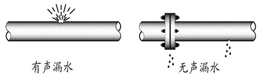 用漏水检测仪如何判别检测有声和无声漏水