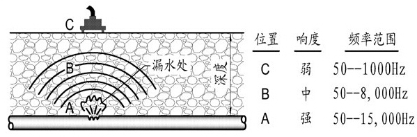 用漏水检测仪如何判别检测有声和无声漏水