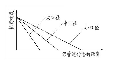 漏水检测仪检测地下管道漏水时振动响度与传播距离