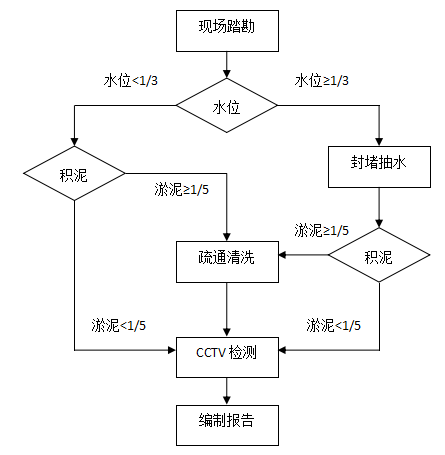 管道CCTV检测