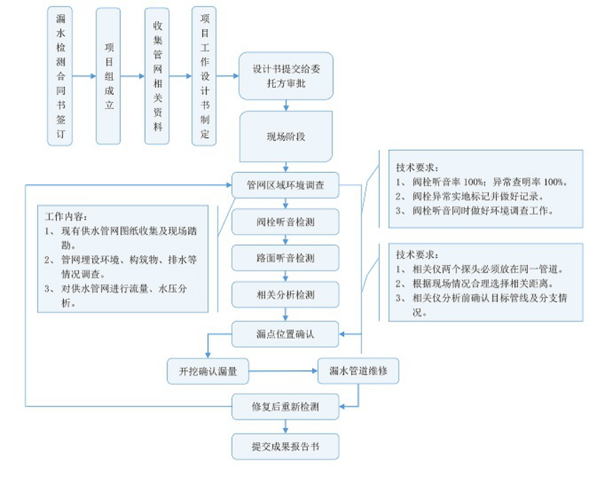 漏水检测