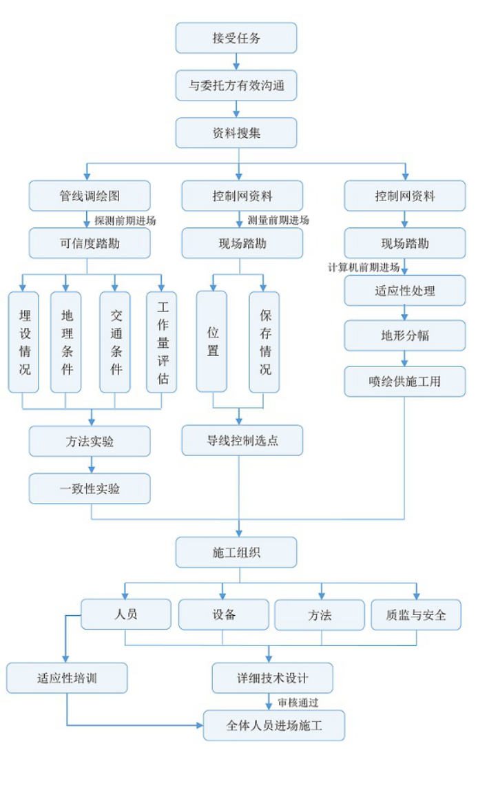 管线探测测量