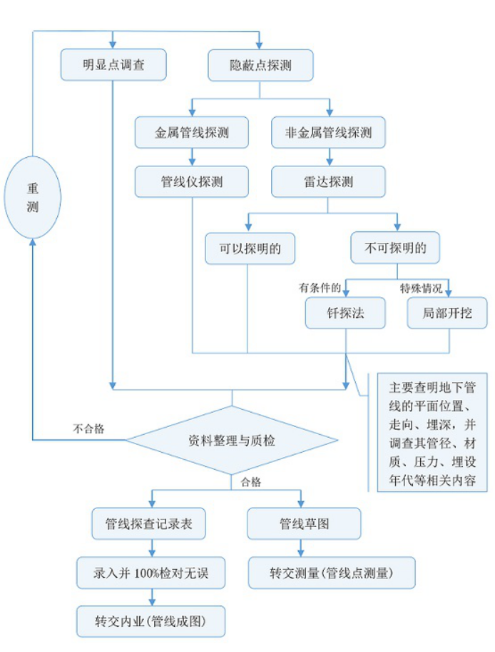 管线探测测量