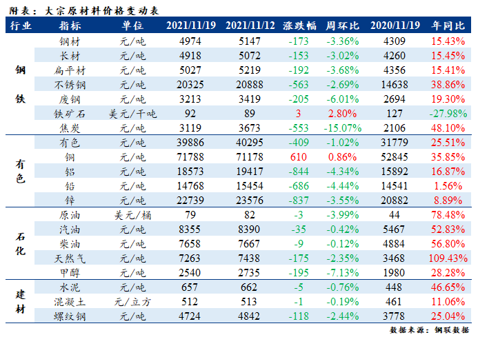 大宗原材料價(jià)格周報(bào)