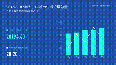 According to the five-year urban data, why did garbage and GDP grow together?
