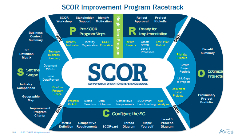 SCOR 供应链策略架构师专业认证