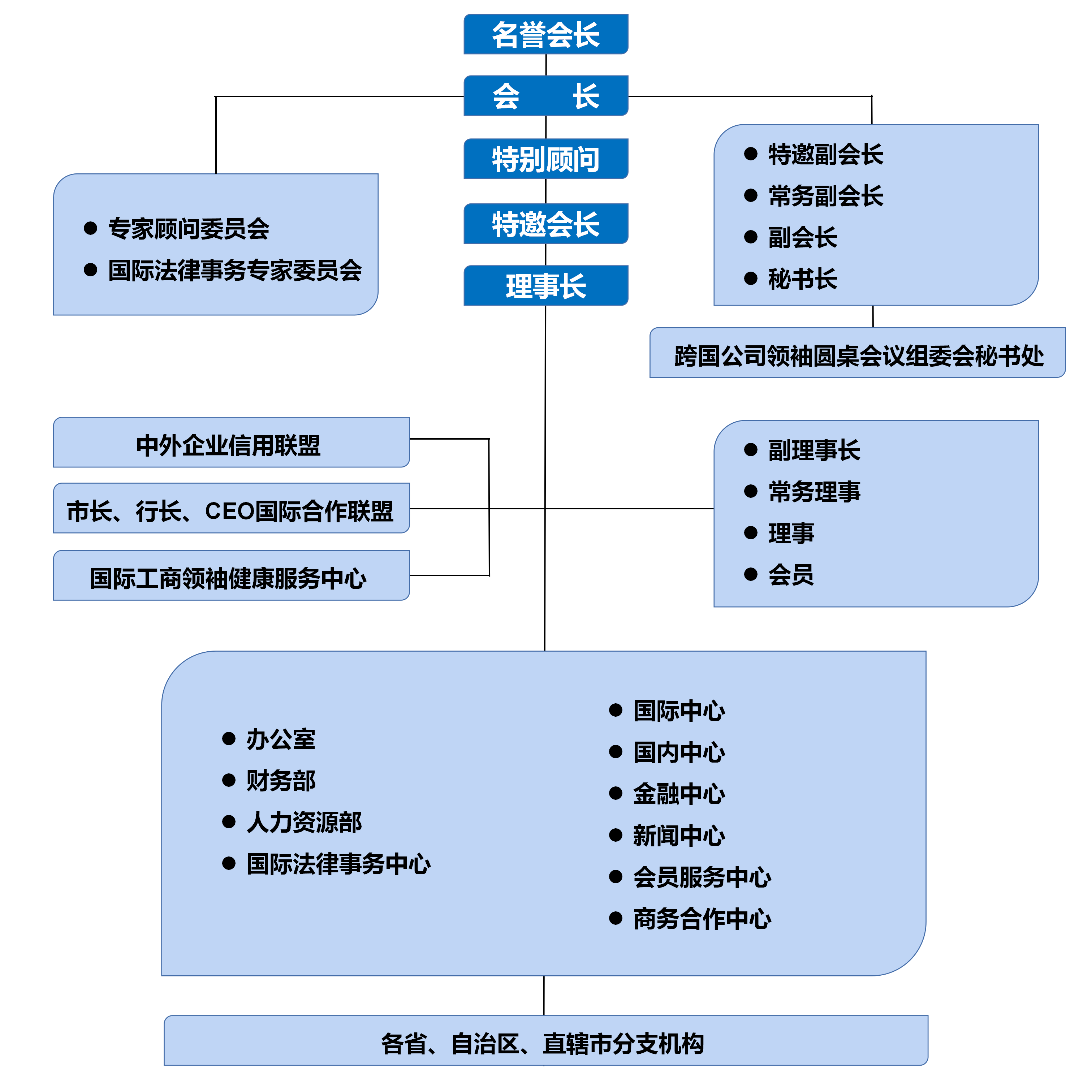 组织机构