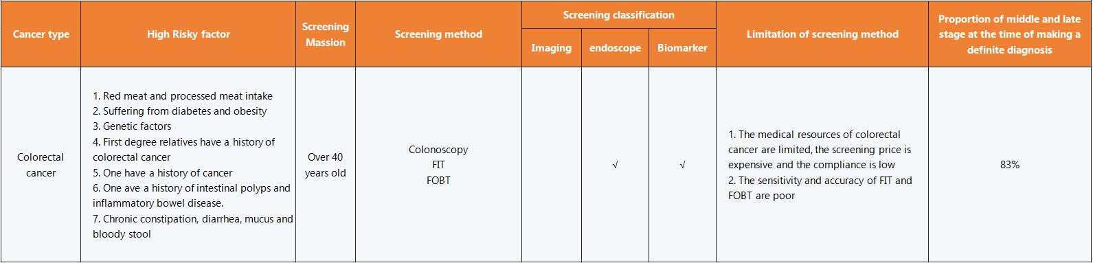 Colorectal Cancer Detection Methodology