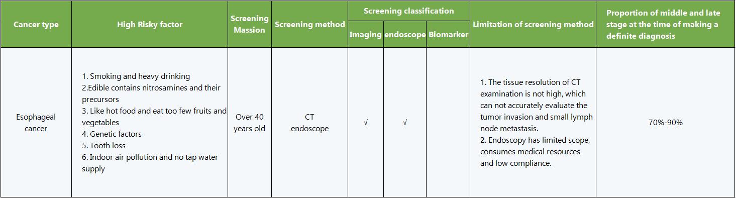 Esophageal Cancer Detection Methodology
