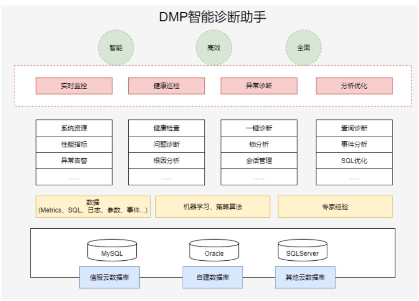 数据库简化运维,深信服DMP智能诊断助手帮你搞定! 数据库简化运维,深信服DMP智能诊断助手帮你搞定!