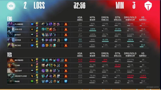 TES3: 2EDG advanced to the upper bracket finals, and  won the first S place in the LPL division