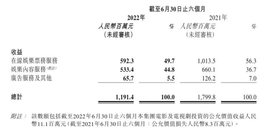 影视公司半年报关键词:“节流”、“多元”、“内容” 影视公司半年报关键词:“节流”、“多元”、“内容”