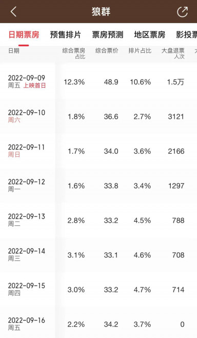《战狼2》出品人的这匹“狼”,为什么遇冷了? 《战狼2》出品人的这匹“狼”,为什么遇冷了?