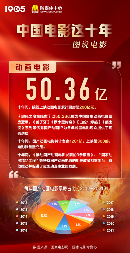 图说电影——中国电影这十年动画电影再出发