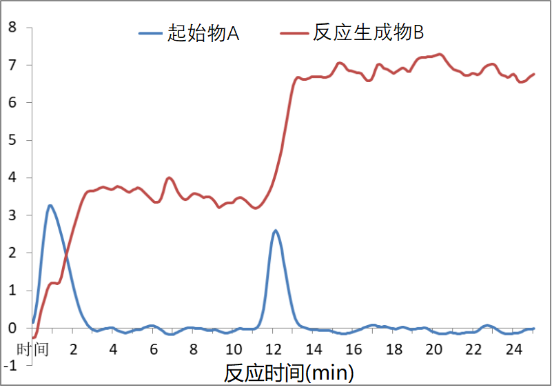 酶催化反应