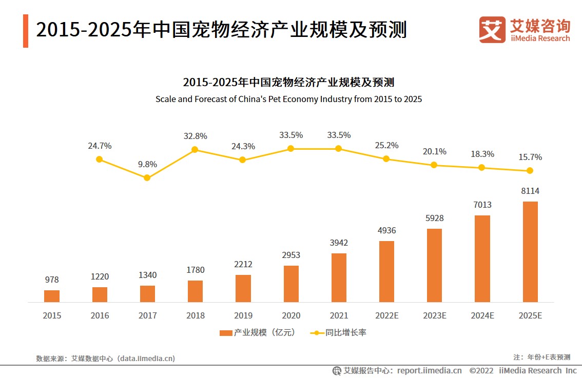 波奇宠物一季度总收入为3.151亿元，高成长性的宠物行业成市场蓝海