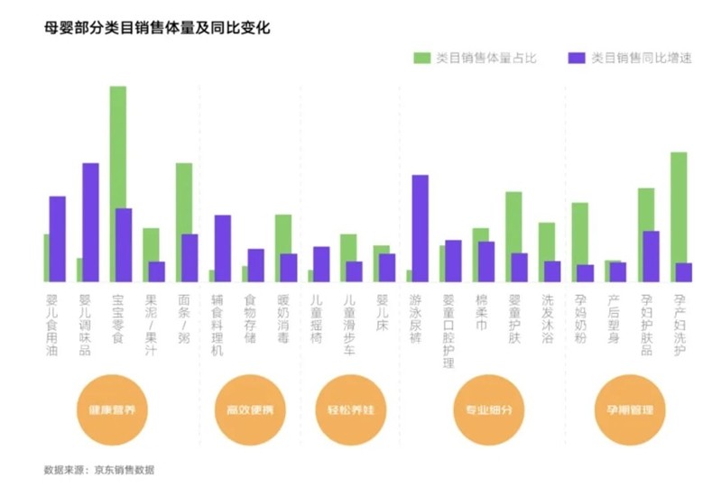 2022年游泳尿裤、婴儿调味品增速更快，还有哪些细分品类迎来新的窗口期？