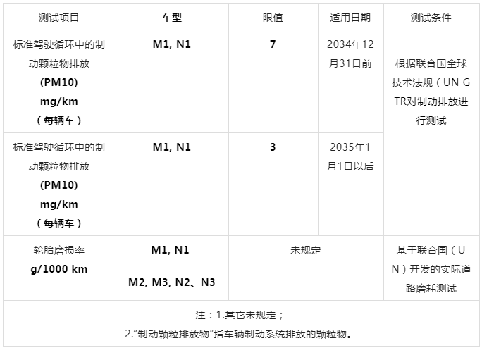 欧盟Euro 7新法规增加汽车轮胎新内容