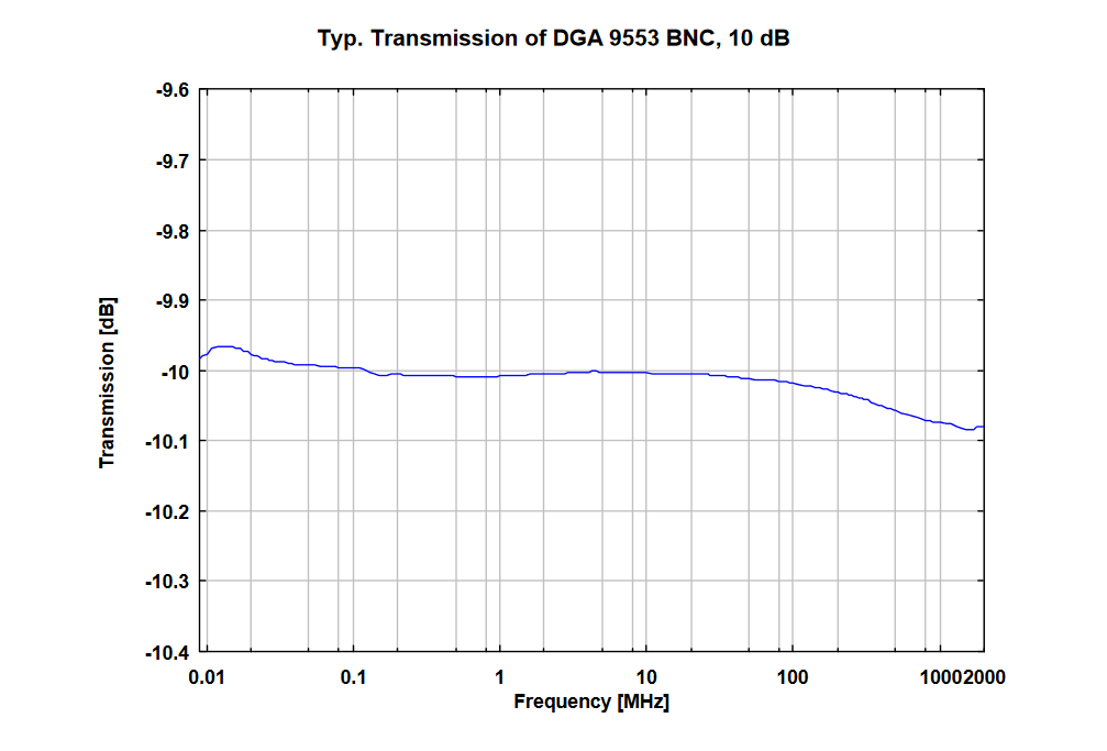Schwarzbeck固定衰减器DGA 9553 BNC （衰减3,6,10,20,30 dB）