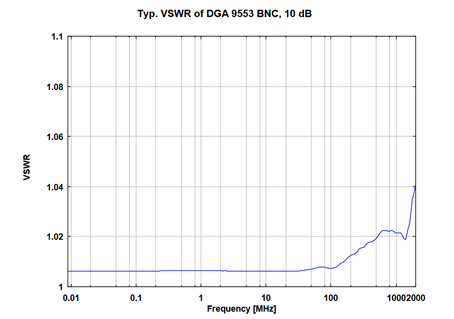 Schwarzbeck固定衰减器DGA 9553 BNC （衰减3,6,10,20,30 dB）