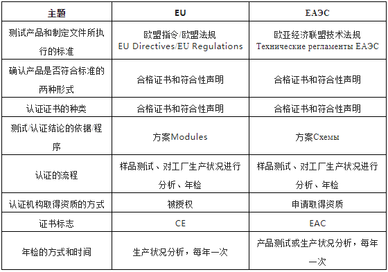欧亚经济联盟和欧盟认证的区别和联系