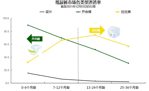 纸尿裤市场增长乏力，哪些细分赛道与行业数据值得深究？