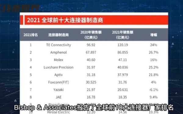 Bishop&Associates报告全球前10大连接器厂家排名