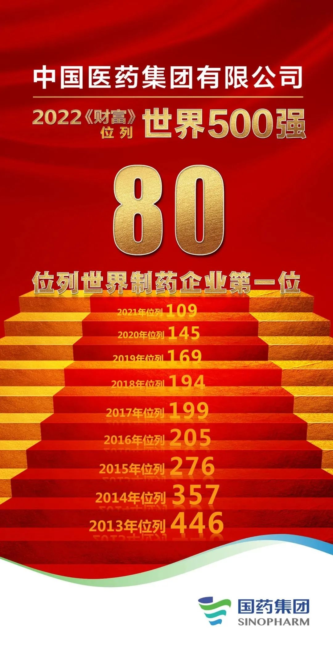 国药集团迈进世界500强企业前百强，位居全球制药企业榜首