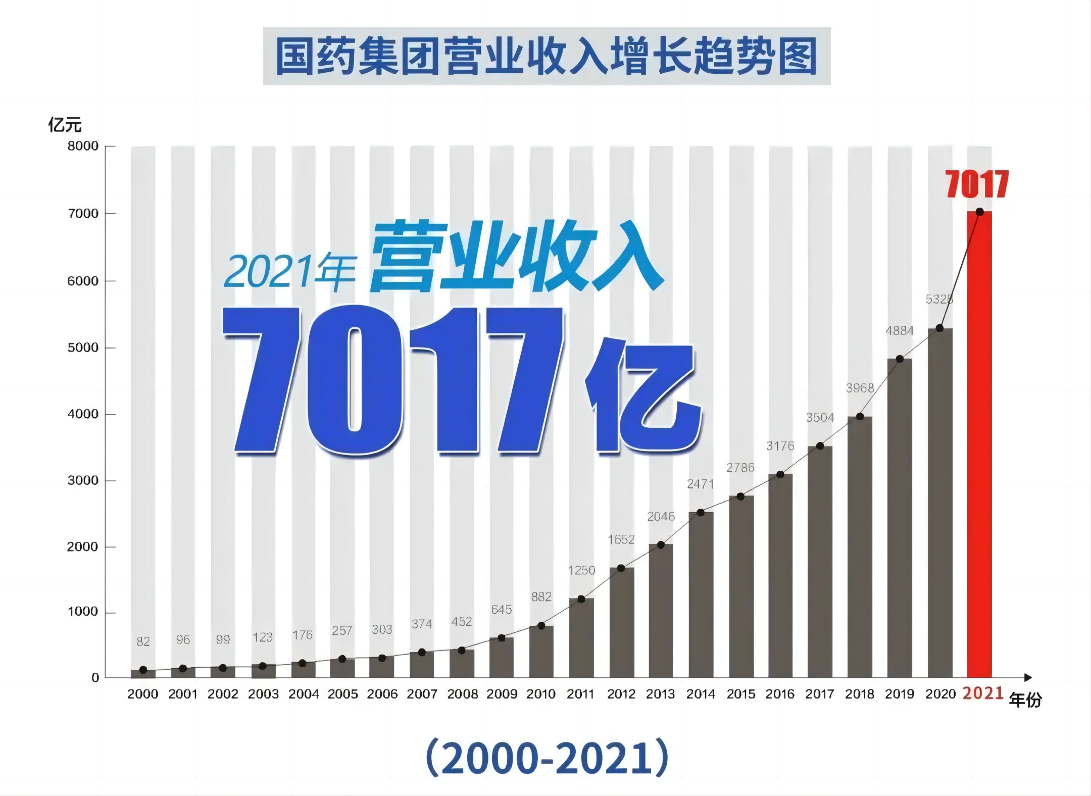 国药集团迈进世界500强企业前百强，位居全球制药企业榜首
