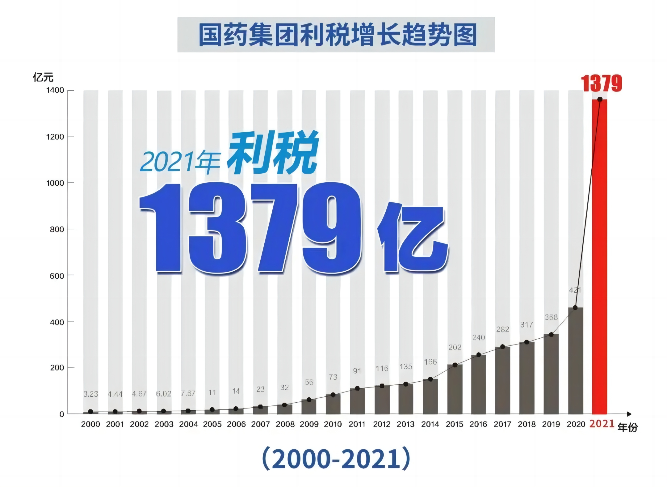 国药集团迈进世界500强企业前百强，位居全球制药企业榜首
