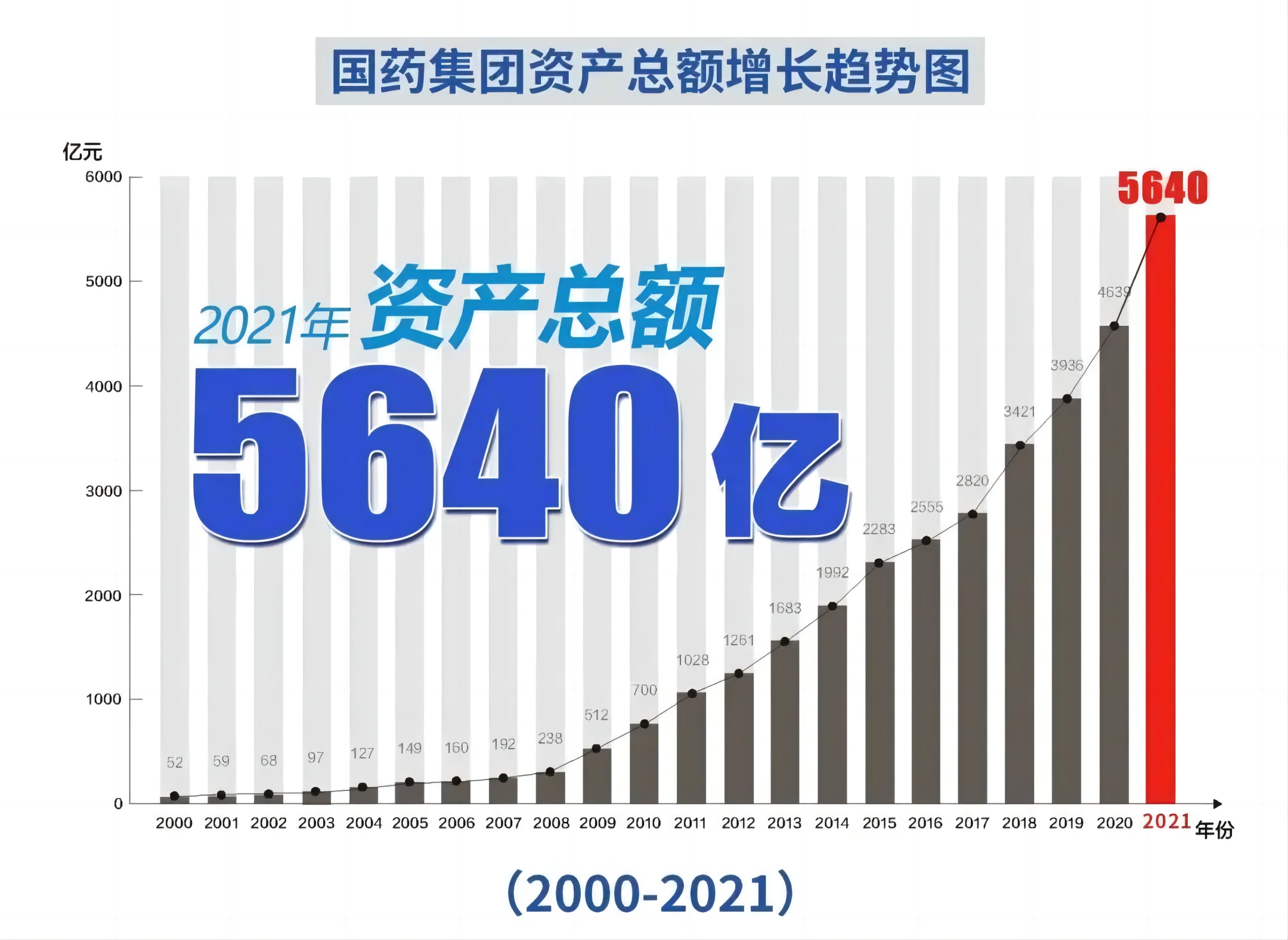 国药集团迈进世界500强企业前百强，位居全球制药企业榜首