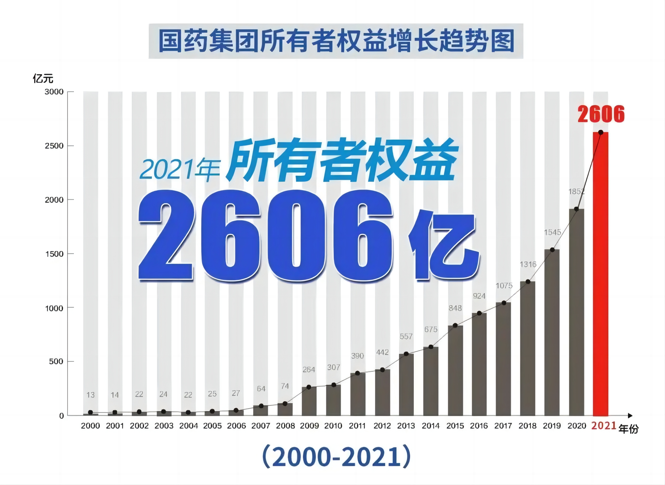 国药集团迈进世界500强企业前百强，位居全球制药企业榜首