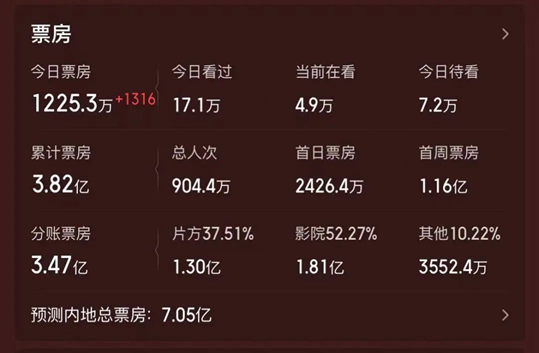 国家电影局公示剧本备案数量增加,唯有“创新”才能突围 国家电影局公示剧本备案数量增加,唯有“创新”才能突围