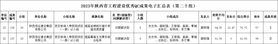 喜报！恒业公司在陕西省QC小组竞赛中再创佳绩