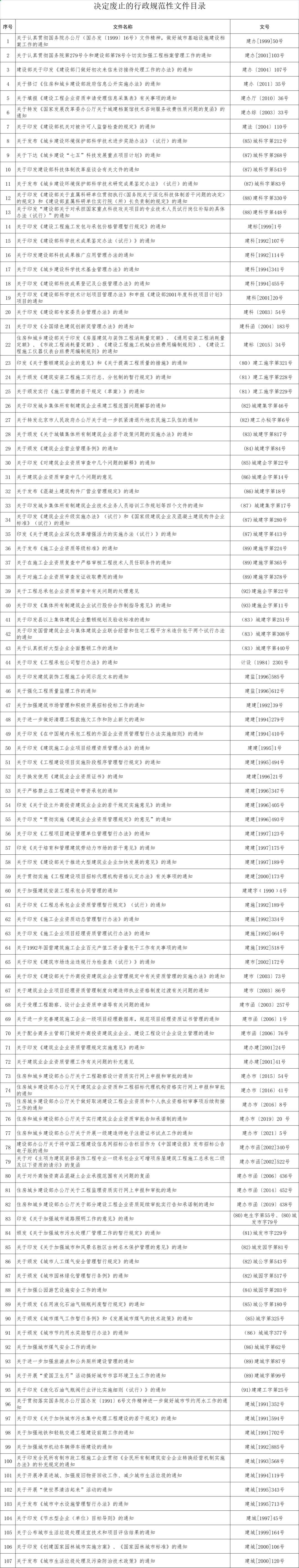 转发｜住房和城乡建设部关于废止和宣布失效部分行政规范性文件的公告