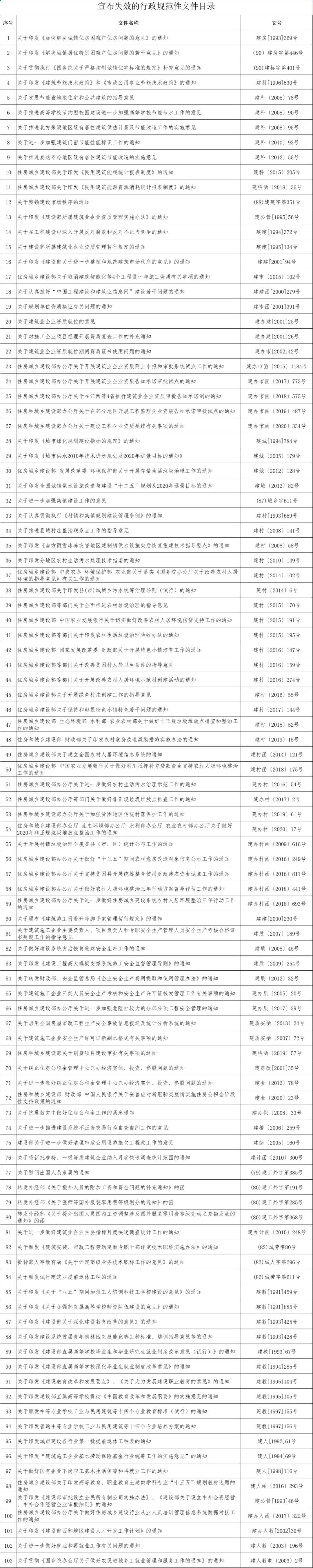 转发｜住房和城乡建设部关于废止和宣布失效部分行政规范性文件的公告