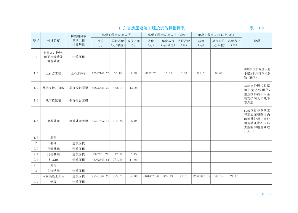 转发｜二十个典型工程造价指标案例分析，教你快速编制工程造价指标数据