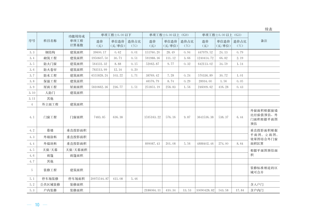 转发｜二十个典型工程造价指标案例分析，教你快速编制工程造价指标数据