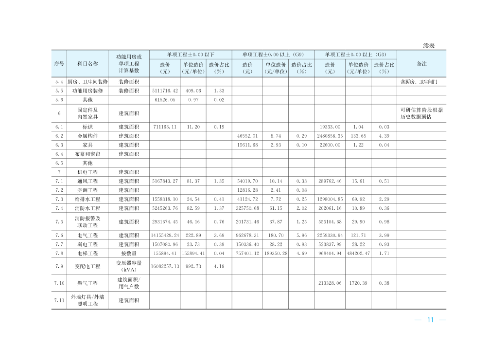 转发｜二十个典型工程造价指标案例分析，教你快速编制工程造价指标数据